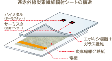 遠赤外線炭素繊維輻射シートの構造